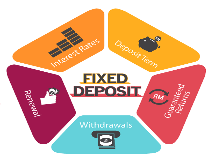 Posts Office Fixed Deposit Interest Rate